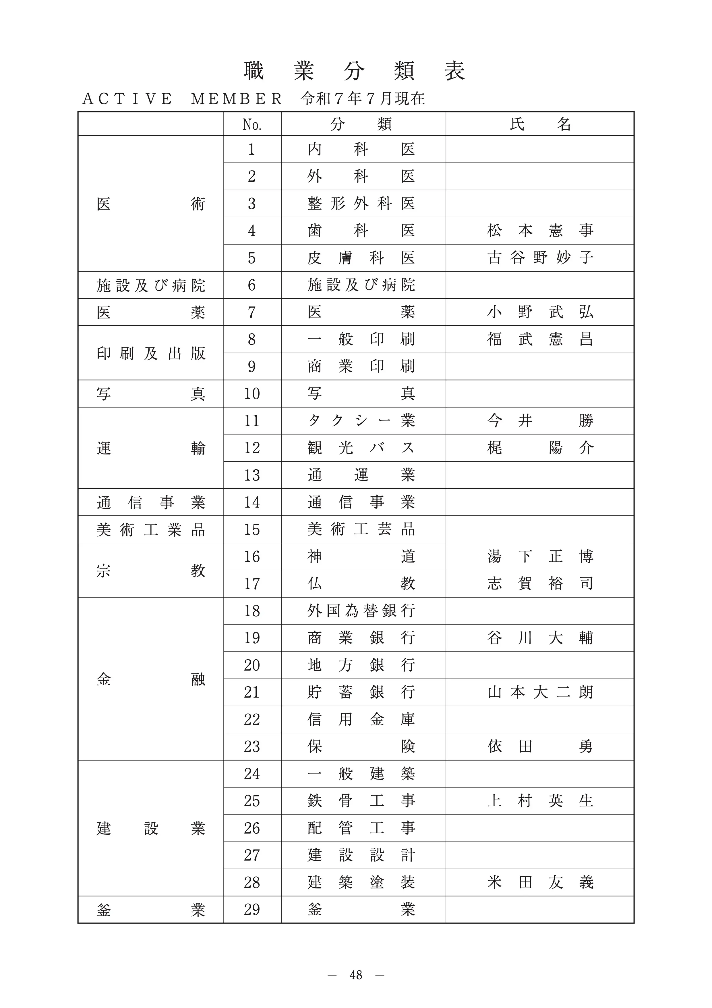 我孫子ロータリークラブ 職業分類表